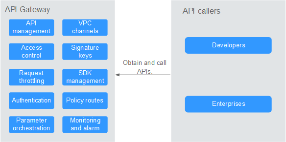 **Figure 3** API calling