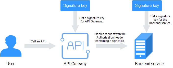 **Figure 1** Signature key process flow