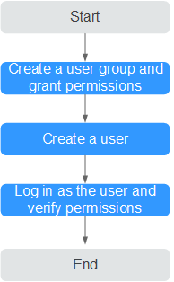 **Figure 1** Process for granting APIG permissions