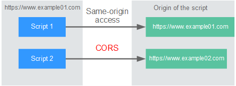 **Figure 1** Process flow of the CORS mechanism