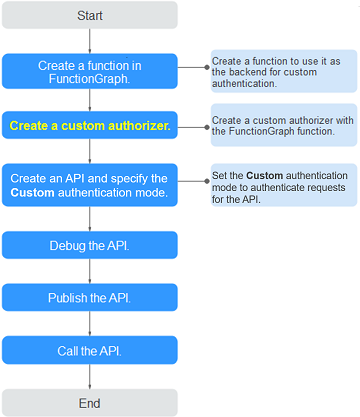 **Figure 1** Calling APIs through custom authentication