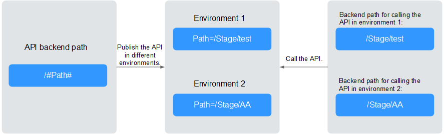 **Figure 1** Use of environment variables