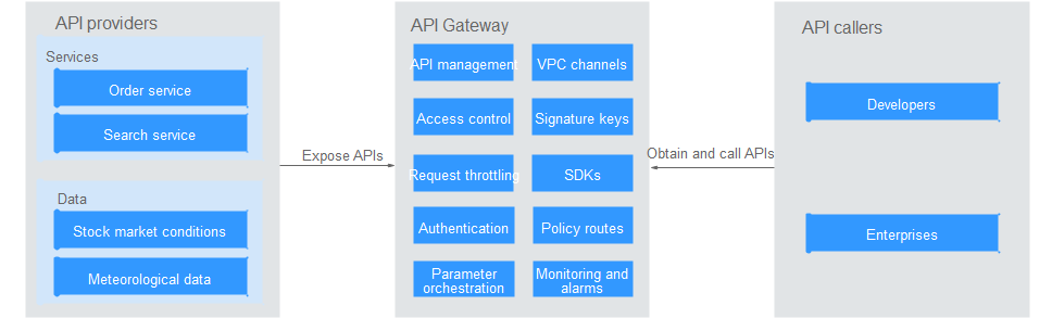 **Figure 1** APIG