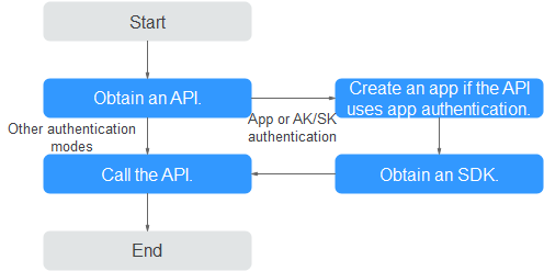 **Figure 4** API calling process