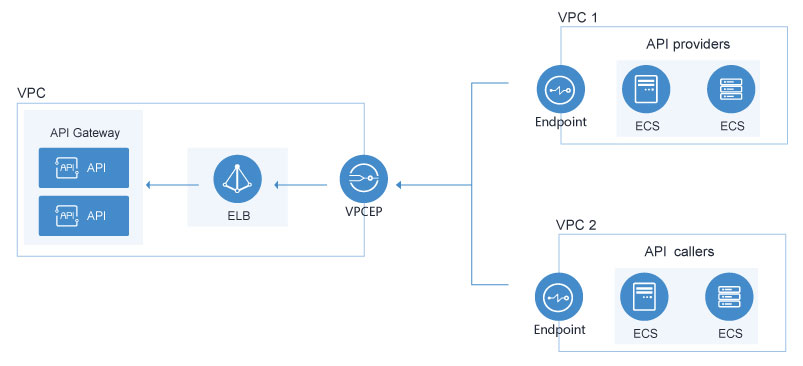 **Figure 1** Cross-VPC access in the same region