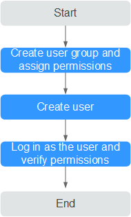 **Figure 1** Process for granting APIG permissions