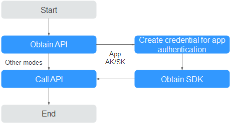 **Figure 3** API calling process