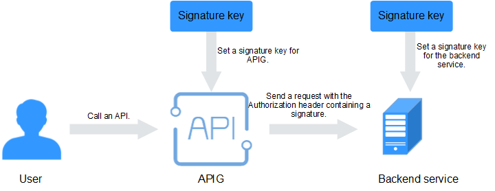 **Figure 1** Signature key process flow