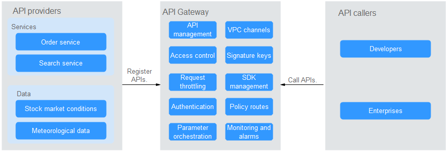 **Figure 1** APIG architecture