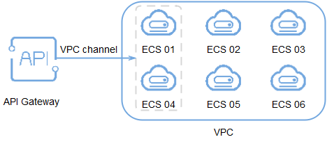 **Figure 1** Accessing ECSs in a load balance channel through APIG