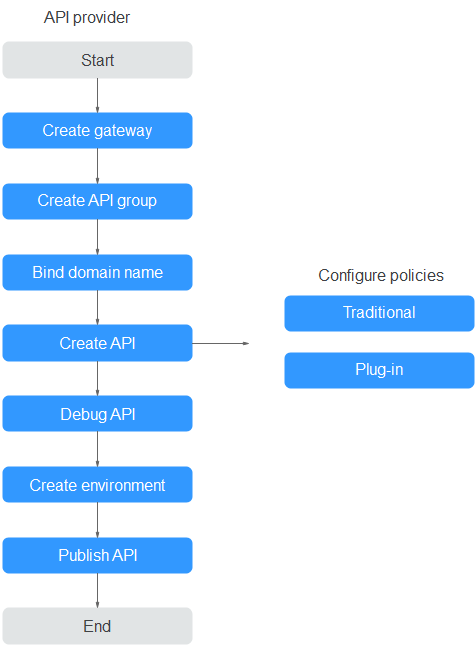 **Figure 2** API exposing process