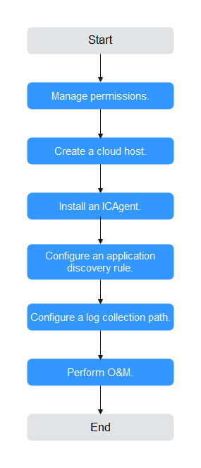 **Figure 1** Process of using AOM