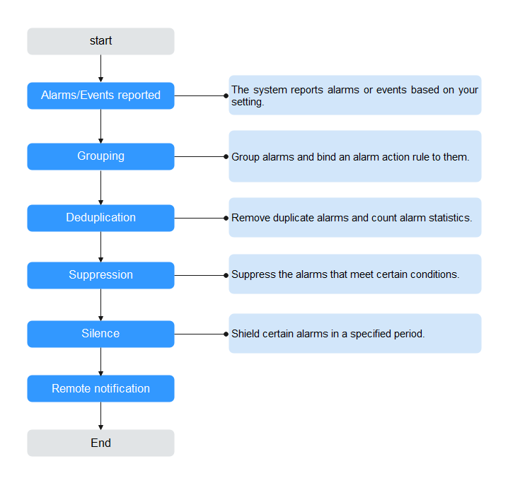 **Figure 1** Alarm noise reduction process