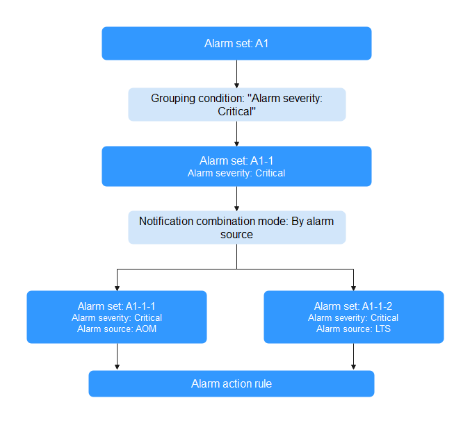 **Figure 1** Grouping process