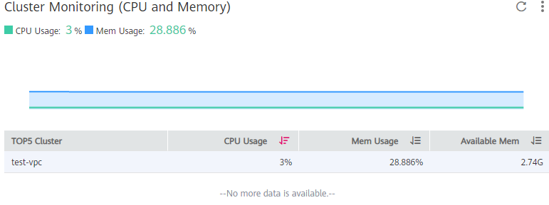 **Figure 10** Cluster monitoring (CPU and memory)