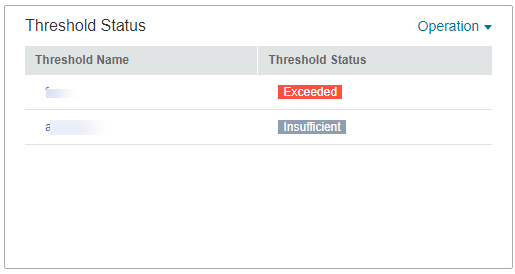 **Figure 3** Threshold status graph