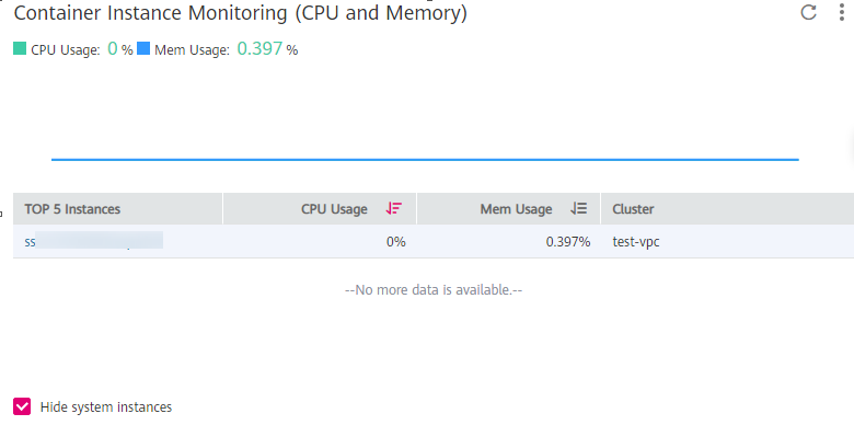 **Figure 6** Container instance monitoring (CPU and memory)