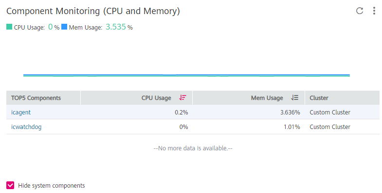 **Figure 4** Component monitoring (CPU and memory)
