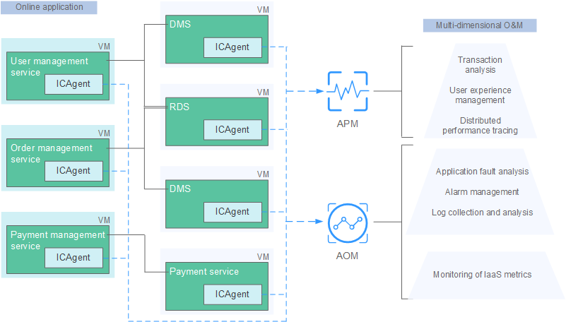 **Figure 2** Multi-dimensional O&M