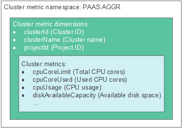 **Figure 1** Cluster metrics