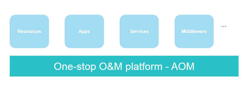 **Figure 2** One-stop O&M platform