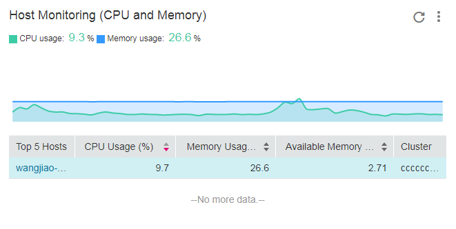 **Figure 2** Host monitoring (CPU and memory)
