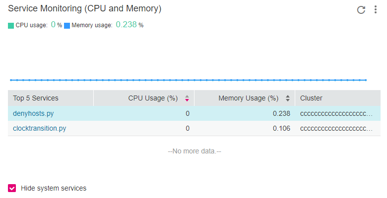 **Figure 3** Service monitoring (CPU and memory)