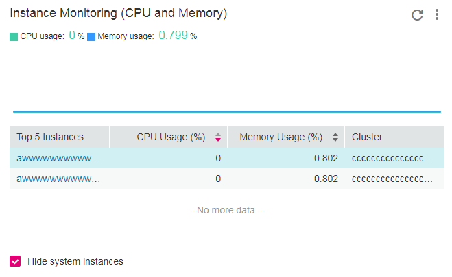 **Figure 4** Instance monitoring (CPU and memory)