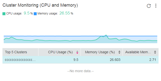 **Figure 7** Cluster monitoring (CPU and memory)