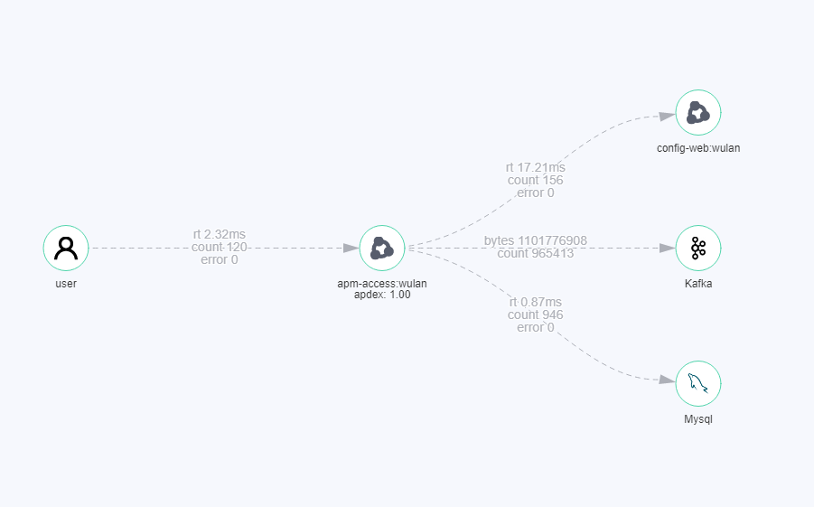 **Figure 1** Application topology