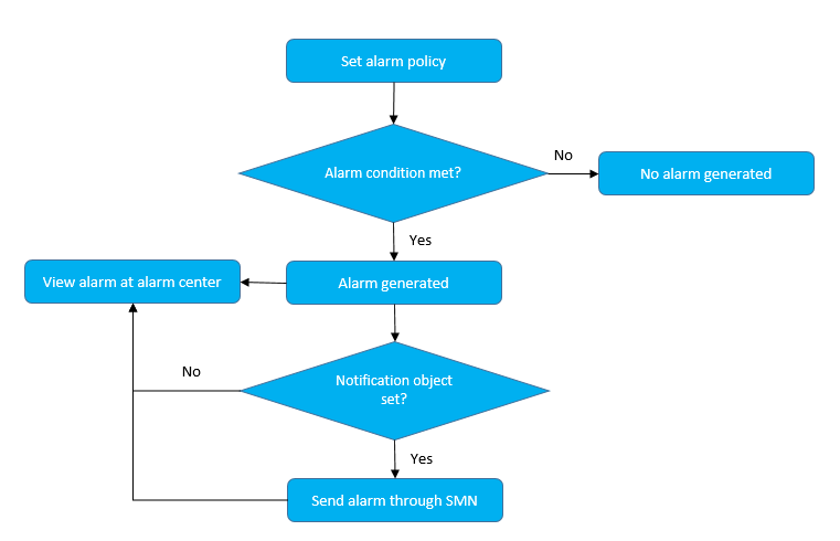 **Figure 1** Alarm process