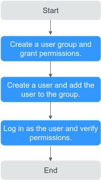 **Figure 1** Process for granting APM permissions