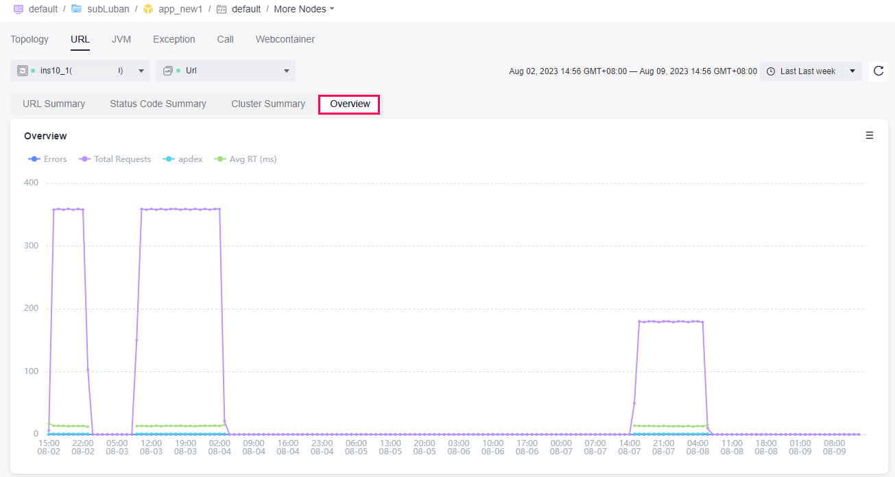 **Figure 7** Overview under URL monitoring