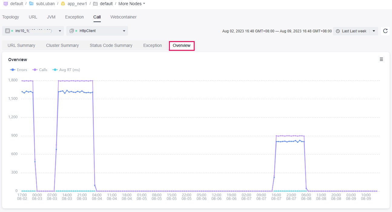 **Figure 8** Overview under HttpClient monitoring