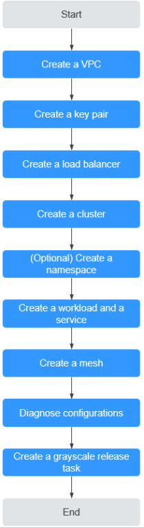 **Figure 1** Process of creating a grayscale release task