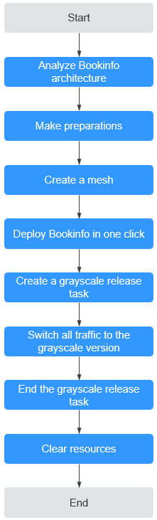 **Figure 1** Grayscale release process of Bookinfo