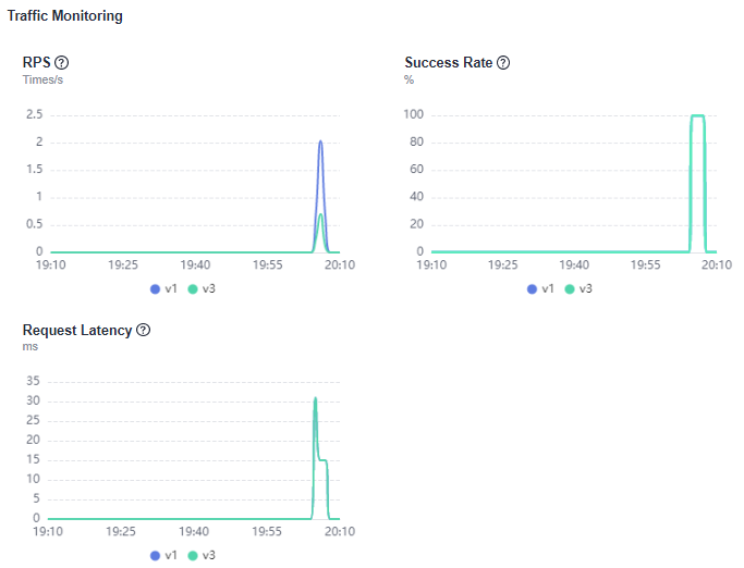 **Figure 7** Traffic monitoring data