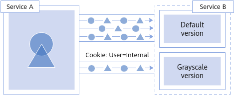 **Figure 2** Based on request content