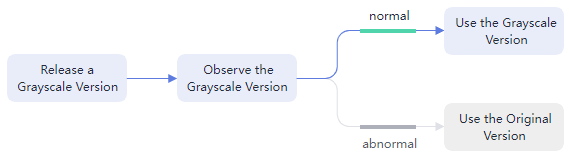 **Figure 2** Blue-green deployment process