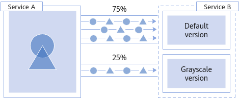 **Figure 1** Based on traffic ratio