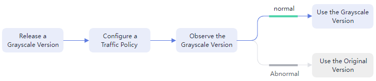 **Figure 1** Canary release process