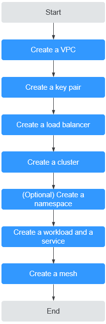 **Figure 1** Process of enabling Istio for a cluster