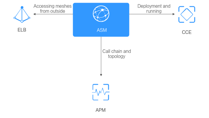 **Figure 1** Dependencies between ASM and other services