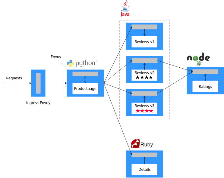 **Figure 3** Bookinfo with Envoy sidecars injected