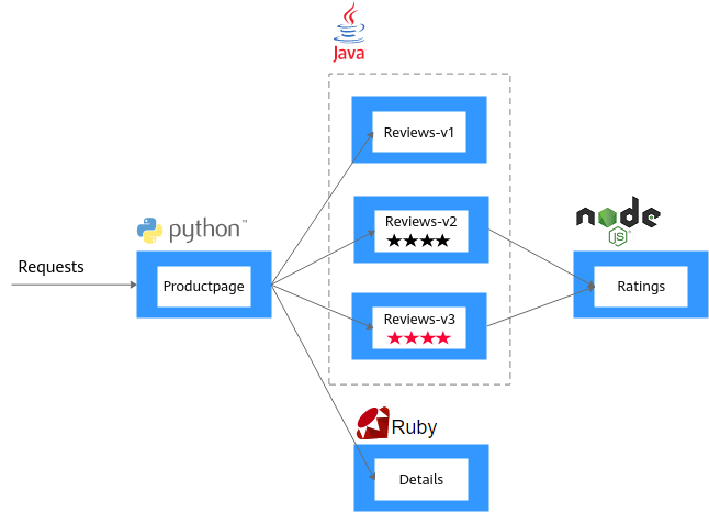 **Figure 2** End-to-end architecture of Bookinfo