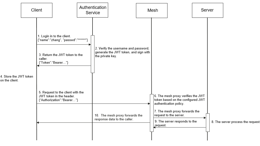 **Figure 1** Istio JWT authentication process