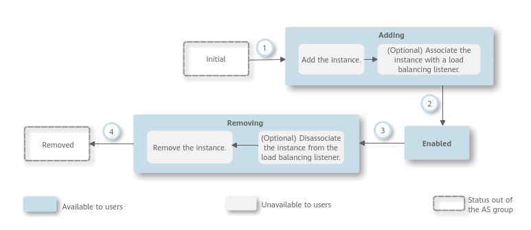 **Figure 1** Instance lifecycle when no lifecycle hook is added to an AS group