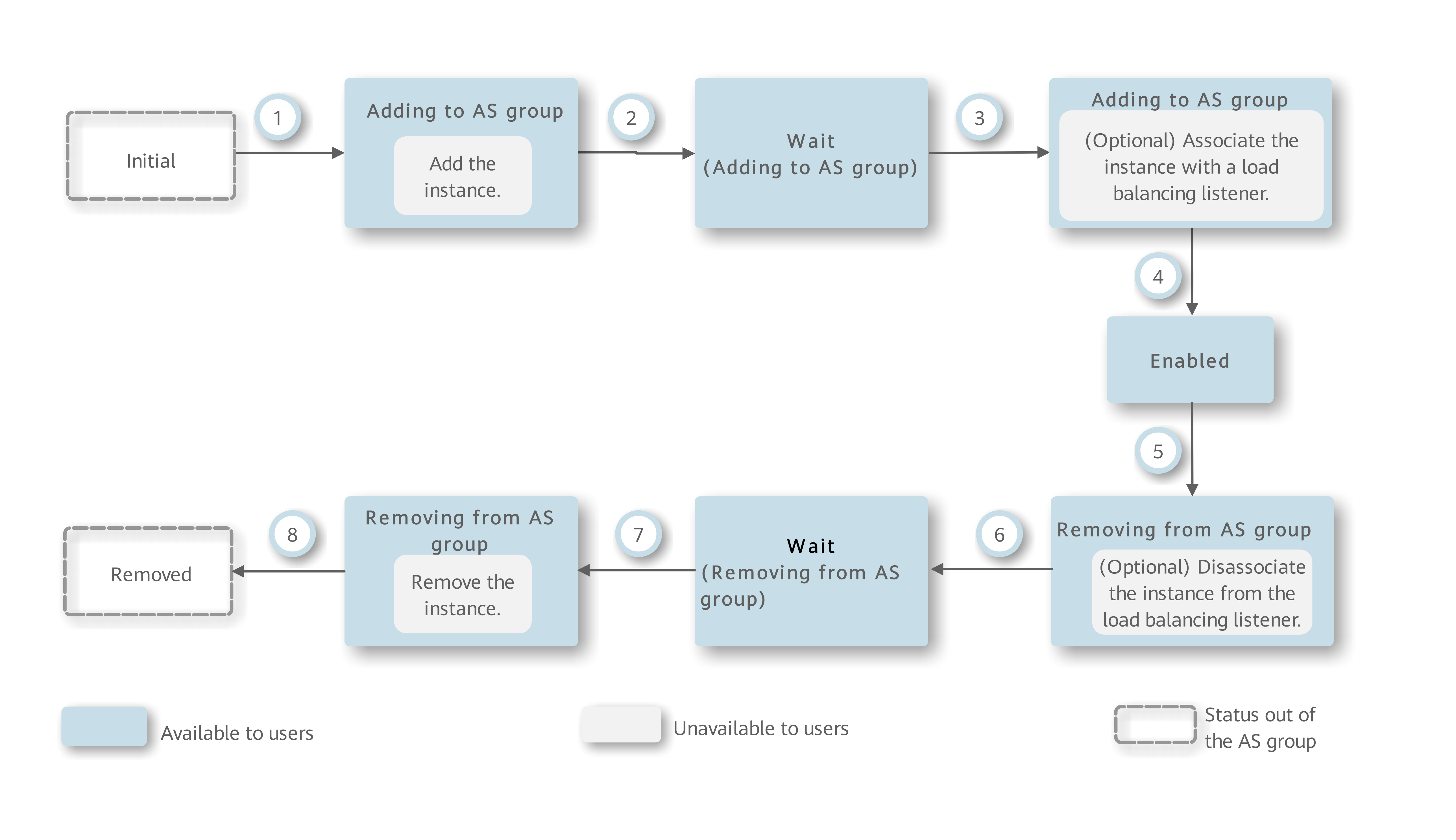 **Figure 2** Instance lifecycle when a lifecycle hook is added to an AS group