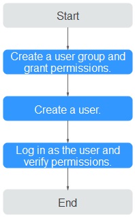 **Figure 1** Process for granting AS permissions