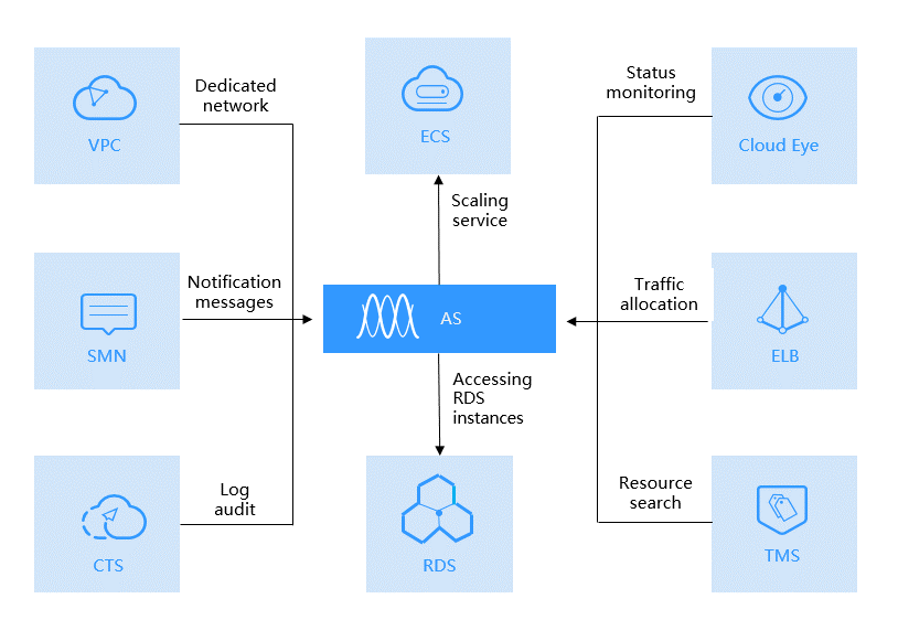 **Figure 1** Relationships between AS and other services